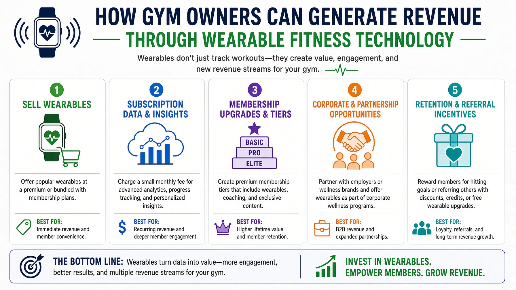 Increase Revenue Through Promoting Wearable Technology